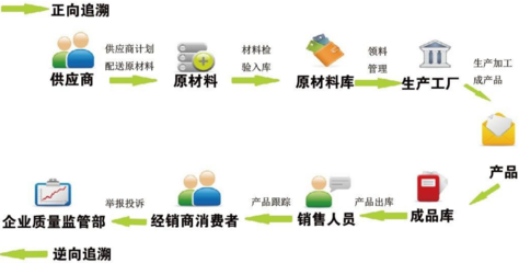 健全質(zhì)量安全追溯機制保障食品安全