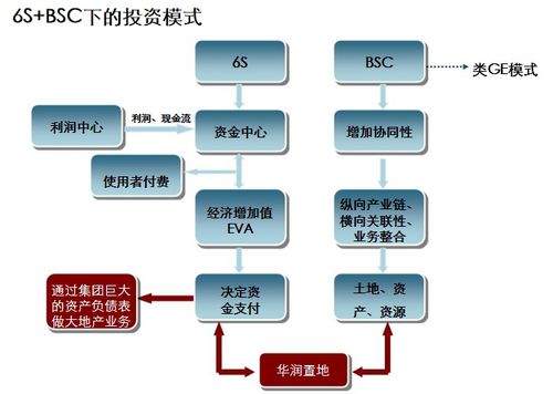 商業(yè)地產(chǎn)企業(yè)管控 產(chǎn)品線專題研究