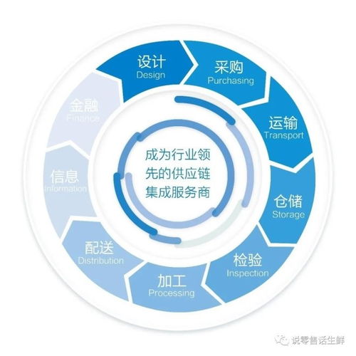 零售供應(yīng)鏈